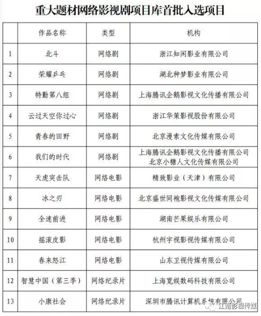 首批入選項目名單